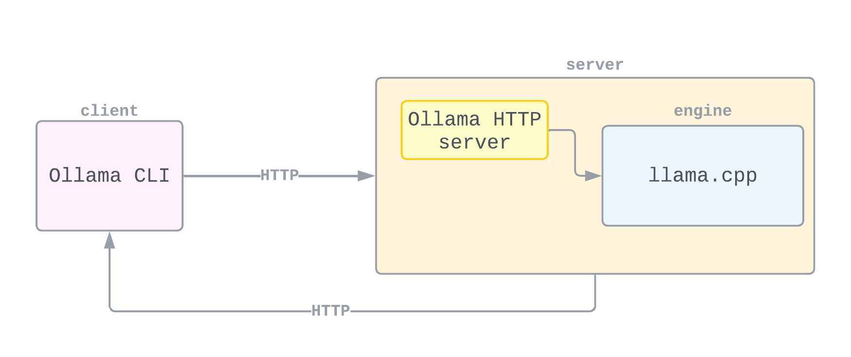 Fig. 2- General Overview of Ollama. Adapted
