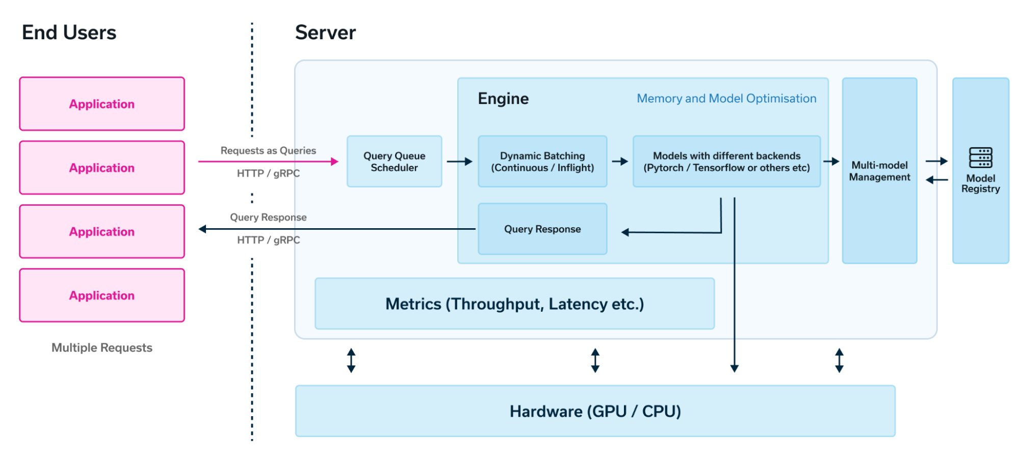 Fig. 1 - “Architecture of servers and engines” Source: RunAi